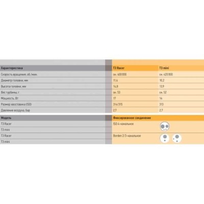 T3 Mini Midwest - турбинный наконечник с мини-головкой без света для 4-х канального соединения T3 Mini Midwest - турбинный наконечник с мини-головкой без света для 4-х канального соединения