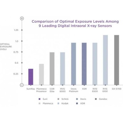 SuniRay2 - система компьютерной радиовизиографии SuniRay2 - система компьютерной радиовизиографии
