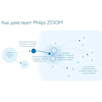 Philips Zoom 4 WhiteSpeed - отбеливающая лампа 4-го поколения с LED-активатором отбеливания Philips Zoom 4 WhiteSpeed - отбеливающая лампа 4-го поколения с LED-активатором отбеливания